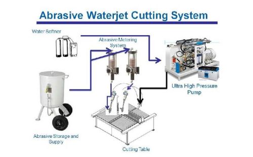 Abrasive Waterjet Cutting Machines