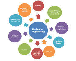 Mechanical Engineering Courses