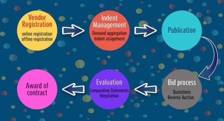 E-Procurement Solution Software