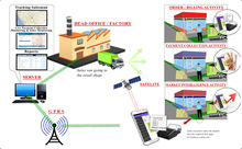 SFA Sales Force Automation System