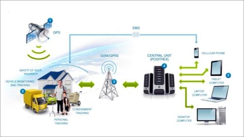 Personal GPS Tracker