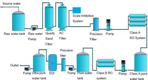 Ultrapure Water System, For Industrial, Capacity : 100-1000L