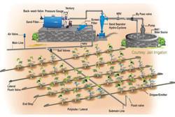 Plastic Automatic Drip Irrigation System, For Horticulture Row Crops, Banana, Feature : Barrel Drippers