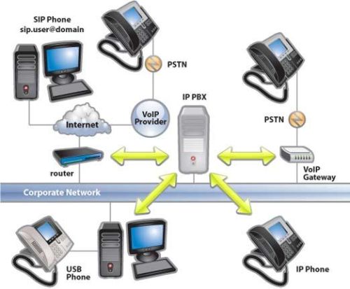 IP PBX System