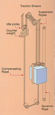 Elevator Rope