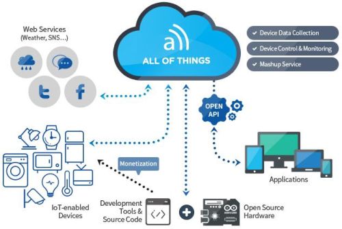 IoT Platform Engineering