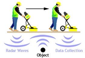 Underground Utility Survey