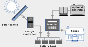 Off Grid Solar Systems