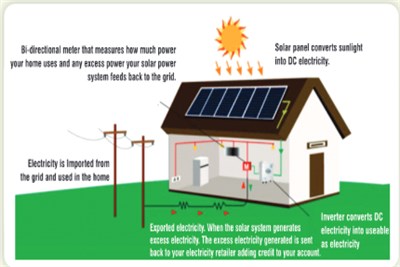 Solar Grid Tie System
