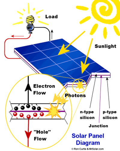 Solar Panels