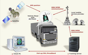 Vehicle Tracking System
