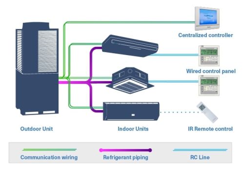 VRF System, Certification : CE Certified