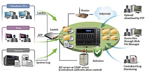 Network Attached Storage Services