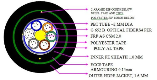 Single Mode Optical Fiber Cables