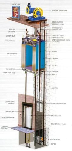 Escalators Safety Switchgears