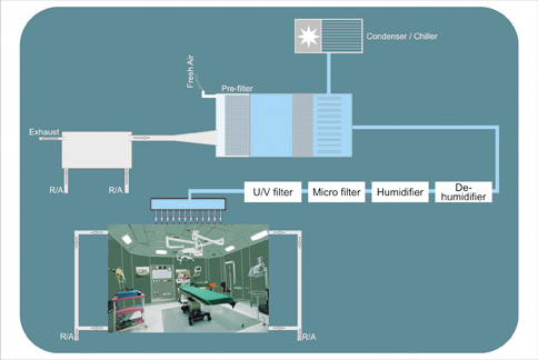 OPERATION THEATRE AIR CONDITIONING UNIT