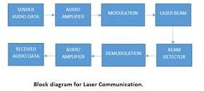 Electric 100-1000kg Laser Rays Communication System, Certification : CE