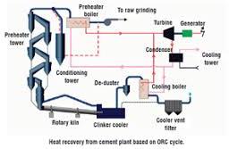 Second Generation Waste Heat Recovery Power Plant