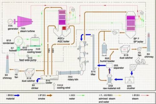 Third Generation Waste Heat Recovery Power Plant