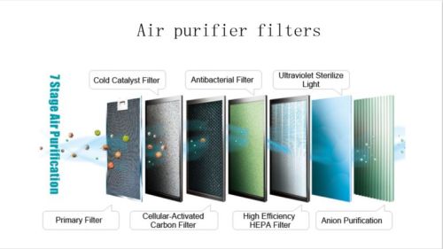 Air Purifier Filters, Voltage : 220-240 V