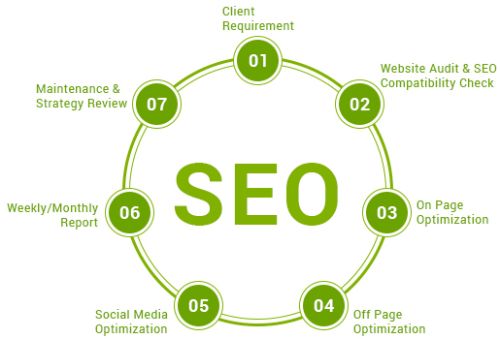 Seo services