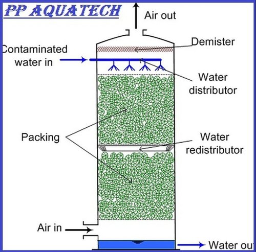 Air Stripper Tower System, Technique : Advance Technology