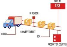 Automatic Production Counters, Size : 150x150x400 Mm