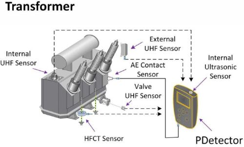 Transformer PD Testing