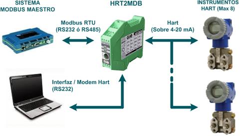 HART To MODBUS RTU Protocol Converter, Certification : CE Certified