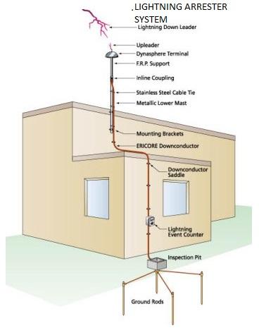 Lightening Arrester System, For Oil Gas Platforms Etc, Feature : Easy To Install, Four Times Stronger