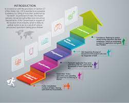 NOC CCA Amendment Service