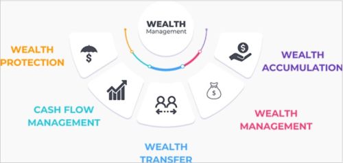 Wealth Management