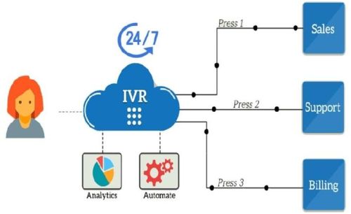 IVR System Integration
