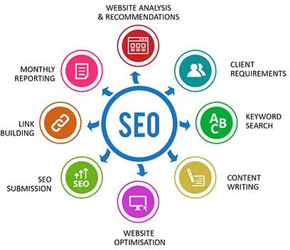 Search engine optimization services