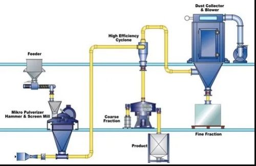 Electric Fully Automatic Spices Fine Grinding Plant, Voltage : 110V, 220V