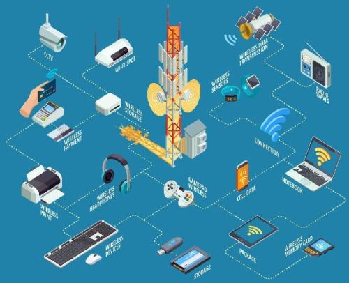 Wireless Network Solution