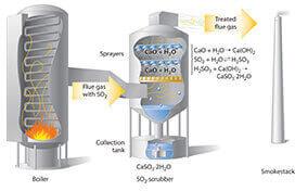 Pumice Fume And Gas Scrubber, For Cleaning, Finishing, Size : 0-5cm, 20-40cm