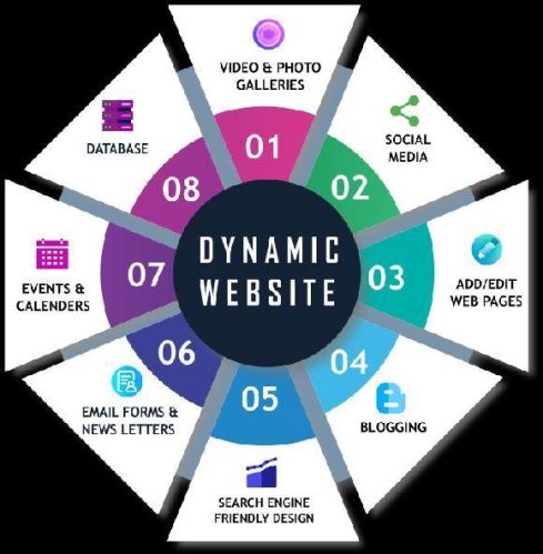 Dynamic Website Development