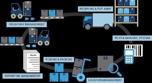 Warehouse Management System