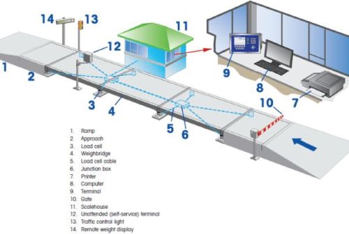 50 10kg Steel Digital Electronic Weighbridge, For Koti, Feature : Life Time