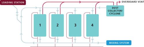 Bulk Storage and Transfer System