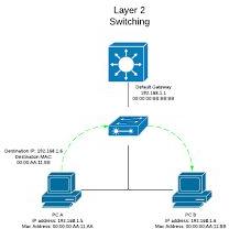 Layer 2 Switches