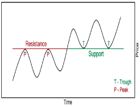 Technical Analysis & Support