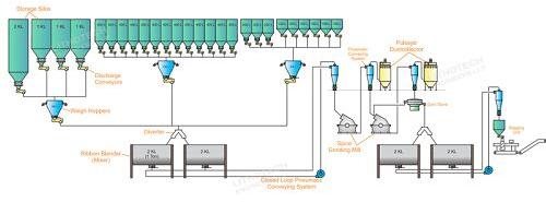 440V Electric Automatic Batching System