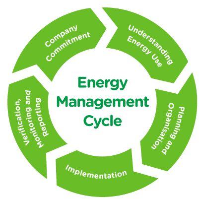 Energy Management