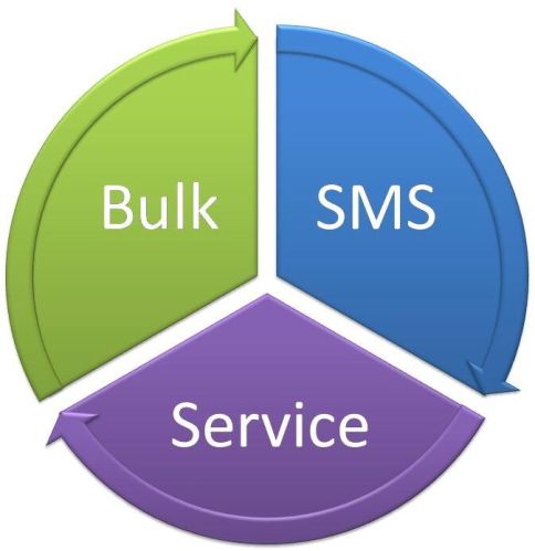 Bulk Sms Software Solutions