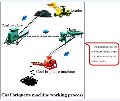 Coal Dust Briquette Machine