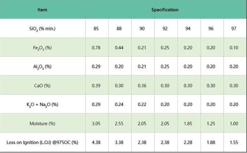 Silcia Flour for cementing drilling