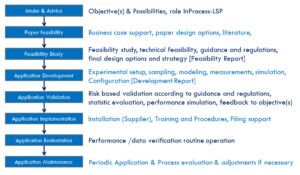 MODULAR & SIX SIGMA PROJECT MANAGEMENT