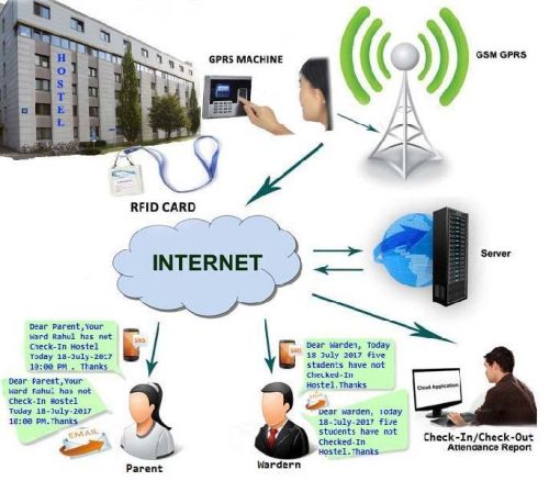 Hostel Attendance System